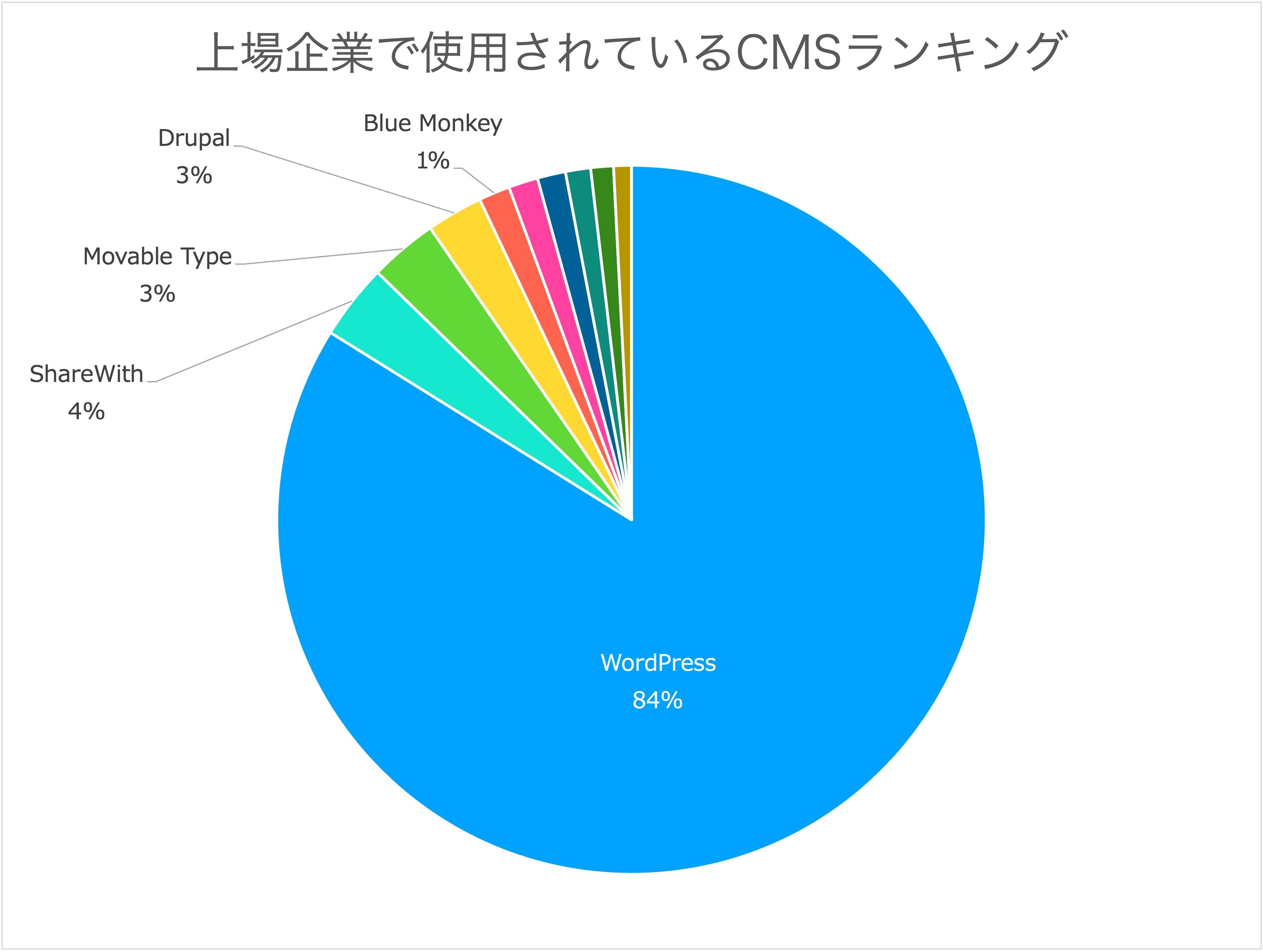 CMS比較_グラフ1
