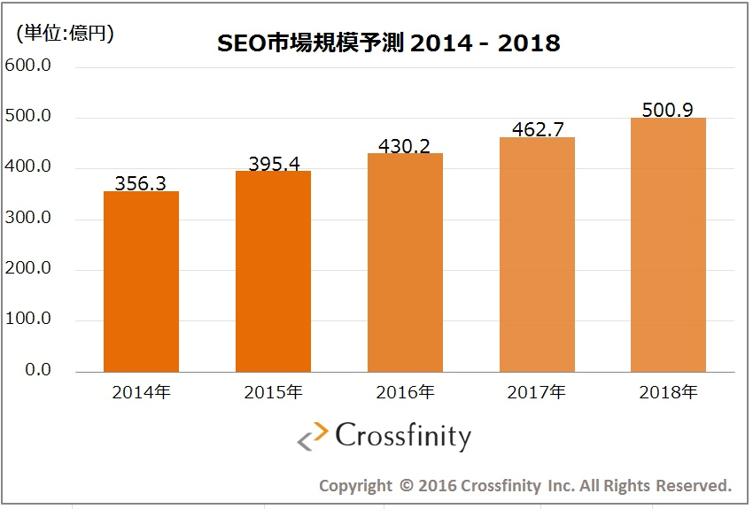 SEO市場規模予測2014-2018