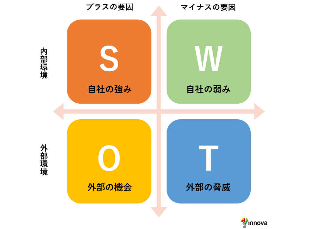 SWOT分析とは？Webサイト改善を実現するための具体的な方法とポイント