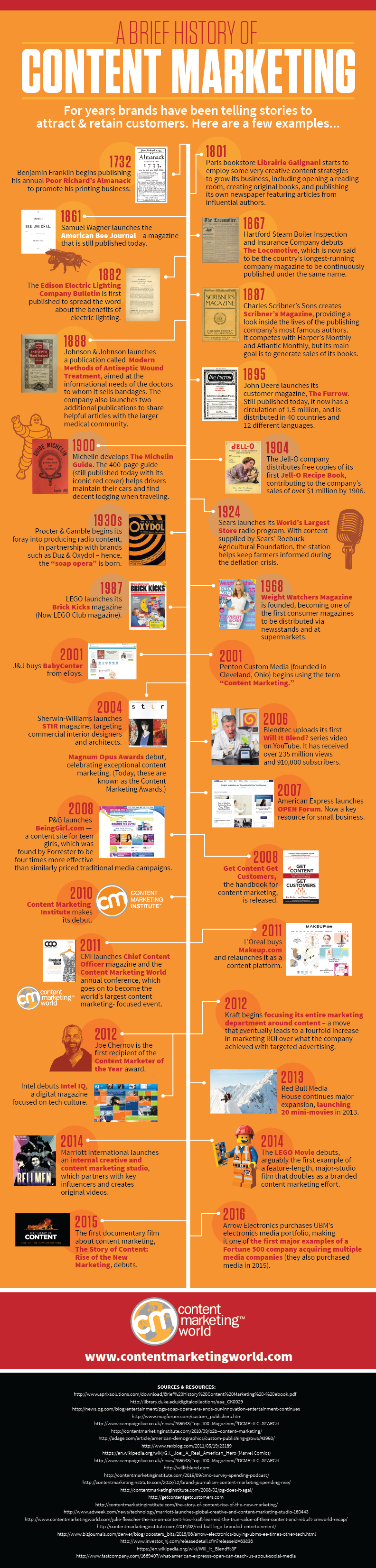 History of Content Marketing 2016