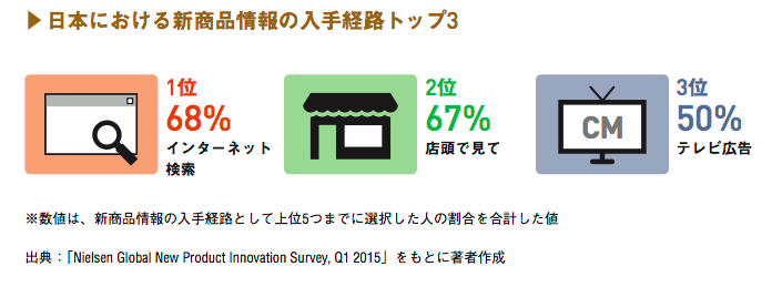 日本における新商品情報の入手経路トップ3