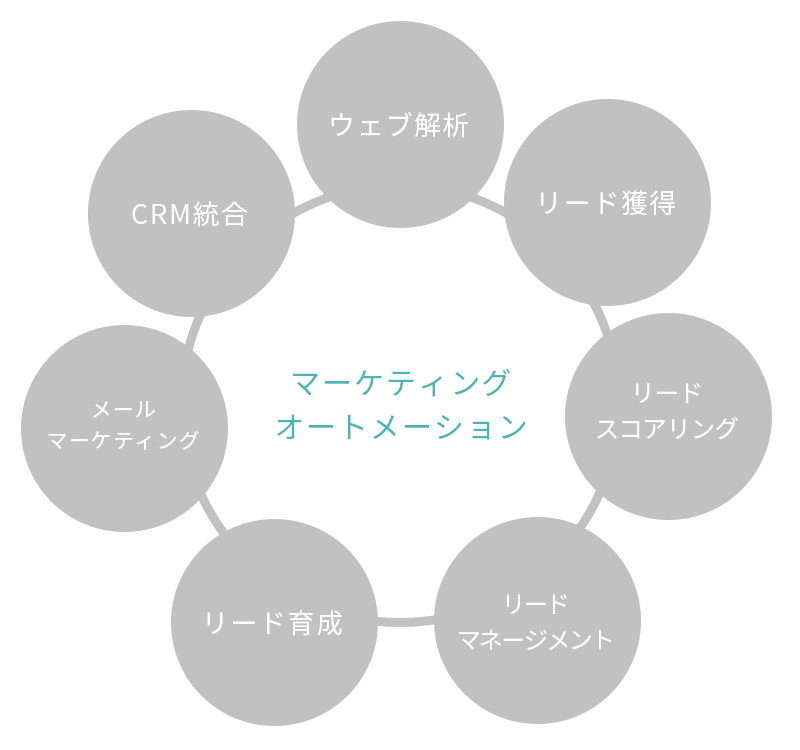 マーケティングオートメーションの機能一覧.jpg