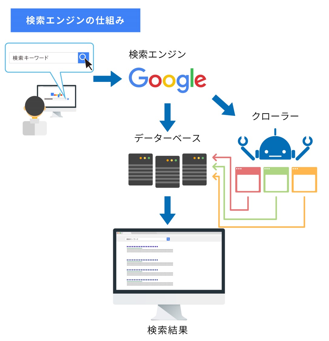 2024年最新】SEOとは？SEO対策の基本から具体的な方法までを徹底解説！