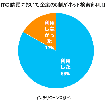 ITサービスの購買において企業の8割がネットでの検索を利用.png