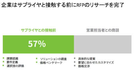 企業はサプライヤと接触する前にRFPのリサーチを完了.png