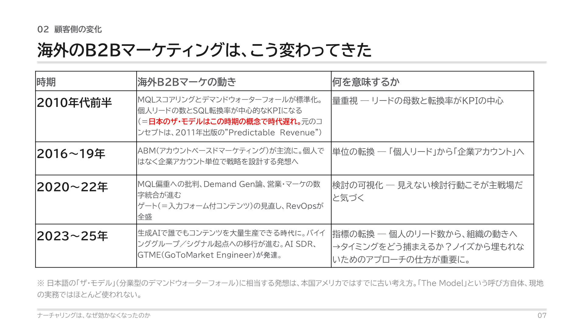 海外B2Bマーケティングの変遷年表。2010年代前半=MQLスコアリングとデマンドウォーターフォールの標準化、2016〜19年=ABMの主流化、2020〜22年=MQL偏重批判とRevOps、2023〜25年=生成AIとバイインググループ/シグナル起点への移行