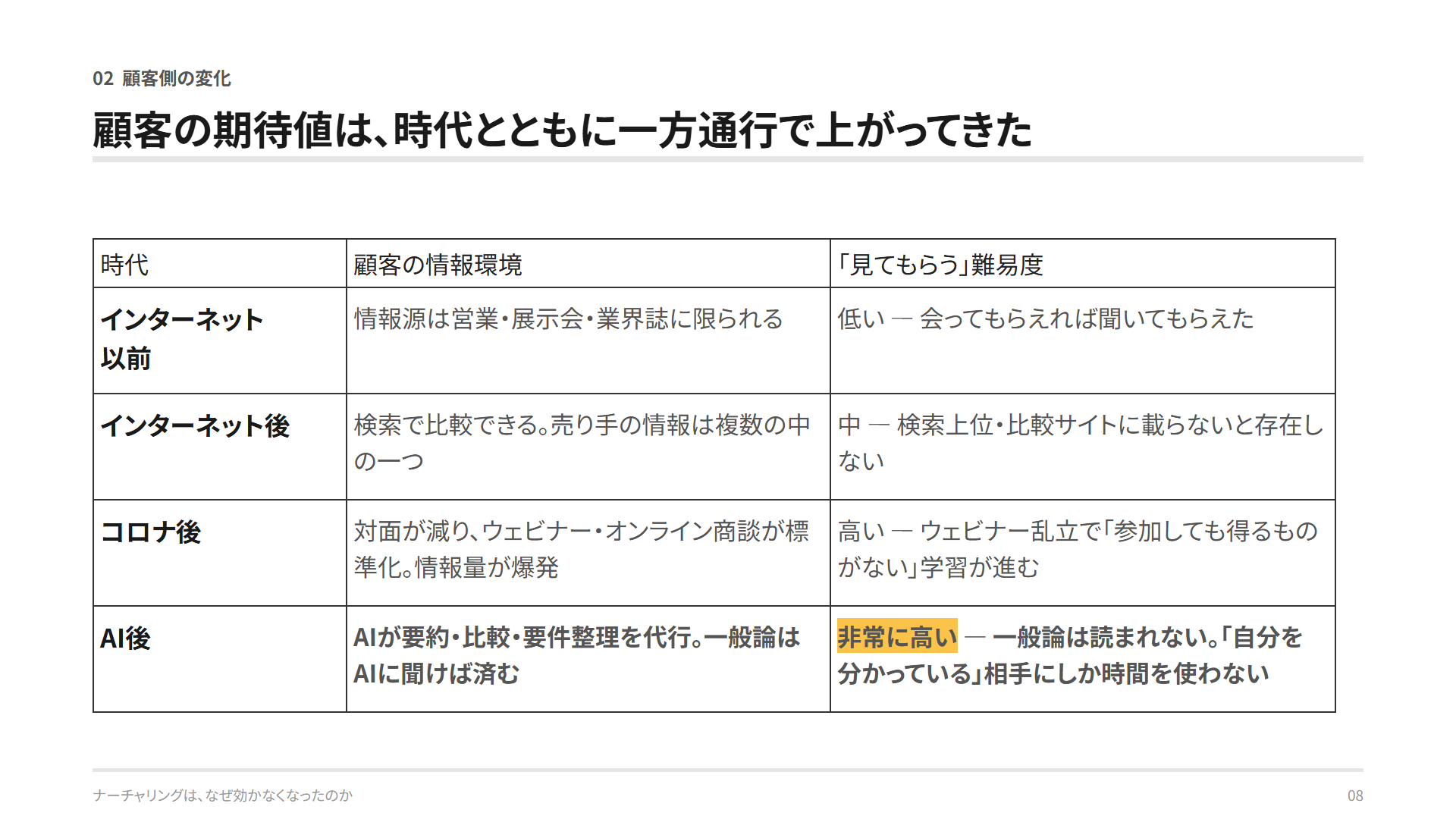 顧客の情報環境と「見てもらう」難易度の変遷。インターネット以前は低い、インターネット後は中、コロナ後は高い、AI後は非常に高い